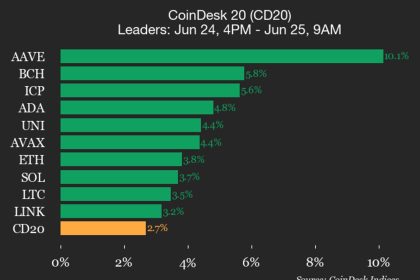 CoinDesk 20 performance update: AAVE gains 10.1% as index rises