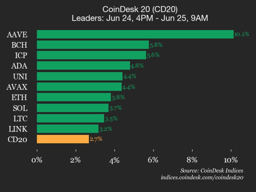 CoinDesk 20 performance update: AAVE gains 10.1% as index rises