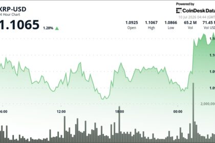 XRP up 2% as buyers push through $1.10 resistance