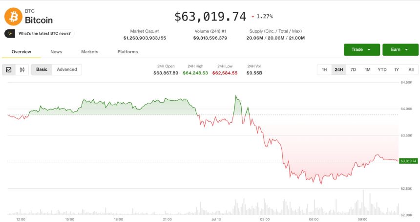 Profit-taking, MidEast hostilities drag crypto lower after bullish week