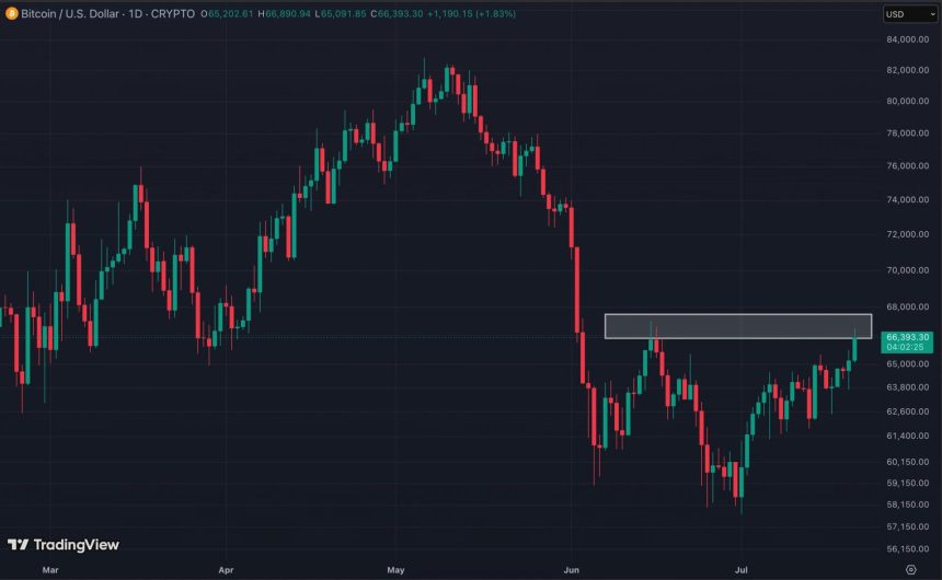 Bitcoin rally faces key test at $68,000 as ‘summer slumber’ grips crypto, analysts say