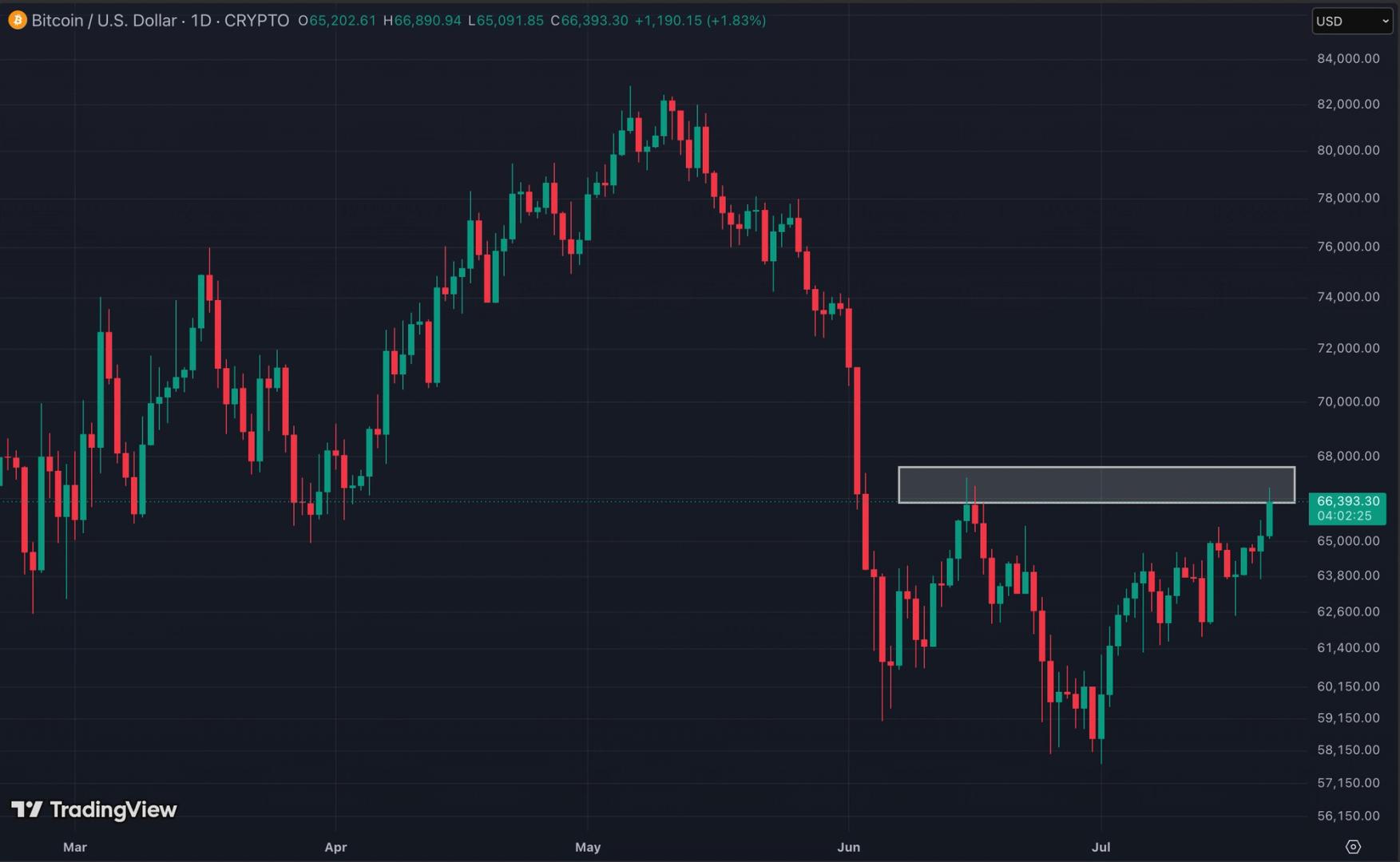 Bitcoin rally faces key test at $68,000 as ‘summer slumber’ grips crypto, analysts say