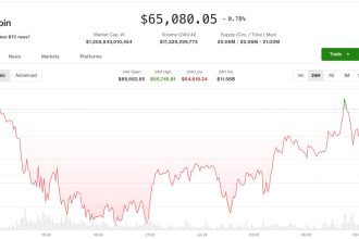 Bitcoin settles near $65,000 as oil’s march toward $100 fails to spook the market