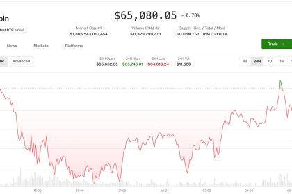Bitcoin settles near $65,000 as oil’s march toward $100 fails to spook the market