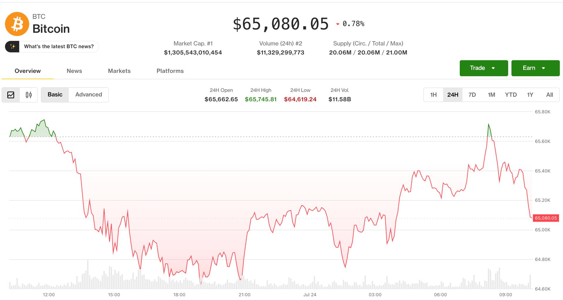 Bitcoin settles near $65,000 as oil’s march toward $100 fails to spook the market