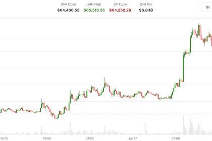 Bitcoin is back above $65,000 as U.S. and Iran hold fire. Oil drops 5%