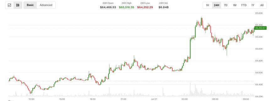 Bitcoin is back above $65,000 as U.S. and Iran hold fire. Oil drops 5%