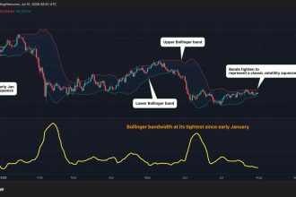 Bitcoin’s calm is back and so is the setup for a volatility explosion