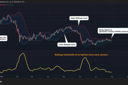 Bitcoin’s calm is back and so is the setup for a volatility explosion