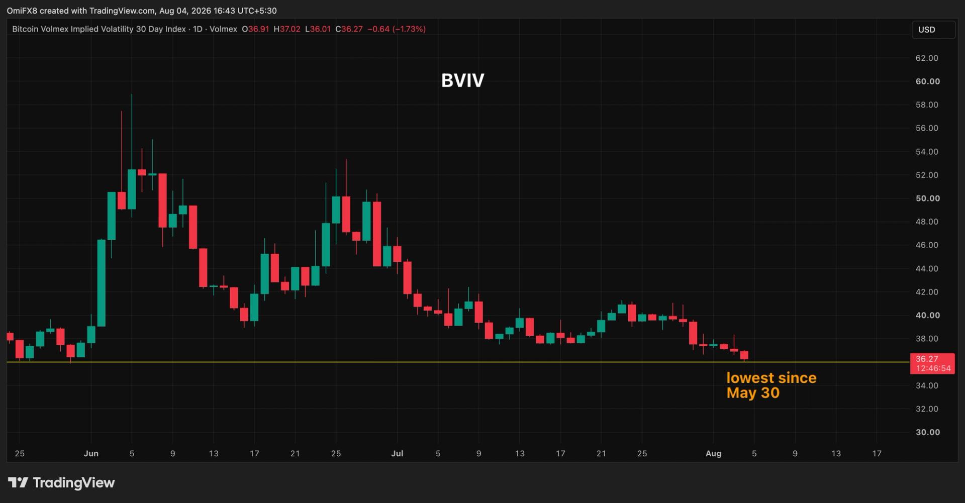 The bitcoin market has plenty of reasons to freak out, yet calm pervades