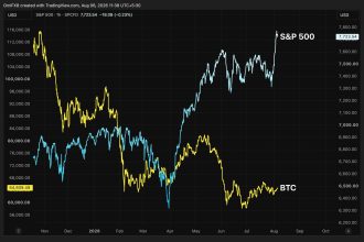 S&P 500 has added crypto’s $2 trillion market cap this month. Bitcoin is not impressed. Here’s why