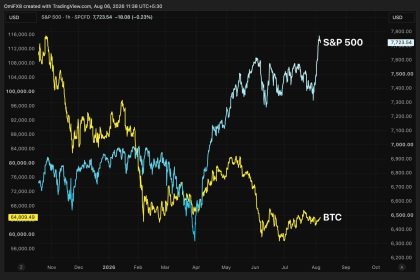 S&P 500 has added crypto’s $2 trillion market cap this month. Bitcoin is not impressed. Here’s why