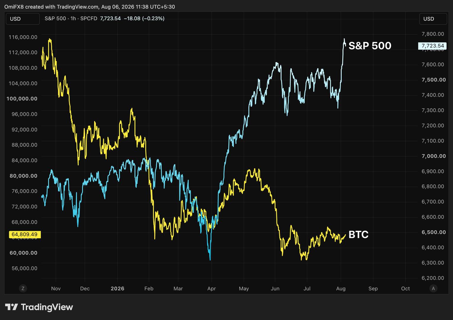 S&P 500 has added crypto’s $2 trillion market cap this month. Bitcoin is not impressed. Here’s why