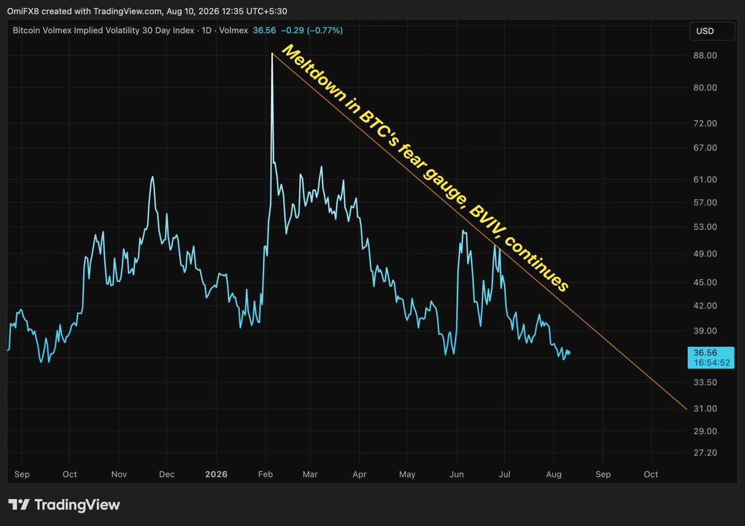 Bitcoin volatility is in meltdown, but downside protection still commands a premium