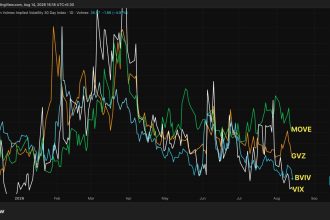 Fear is fading across markets, be it bitcoin, stocks, gold or bonds