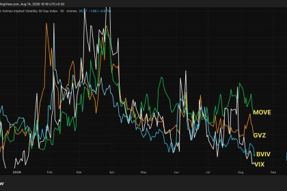 Fear is fading across markets, be it bitcoin, stocks, gold or bonds