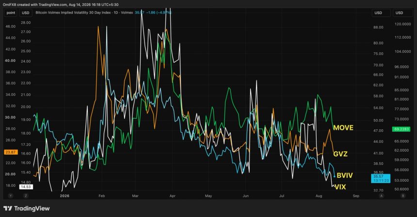 Fear is fading across markets, be it bitcoin, stocks, gold or bonds