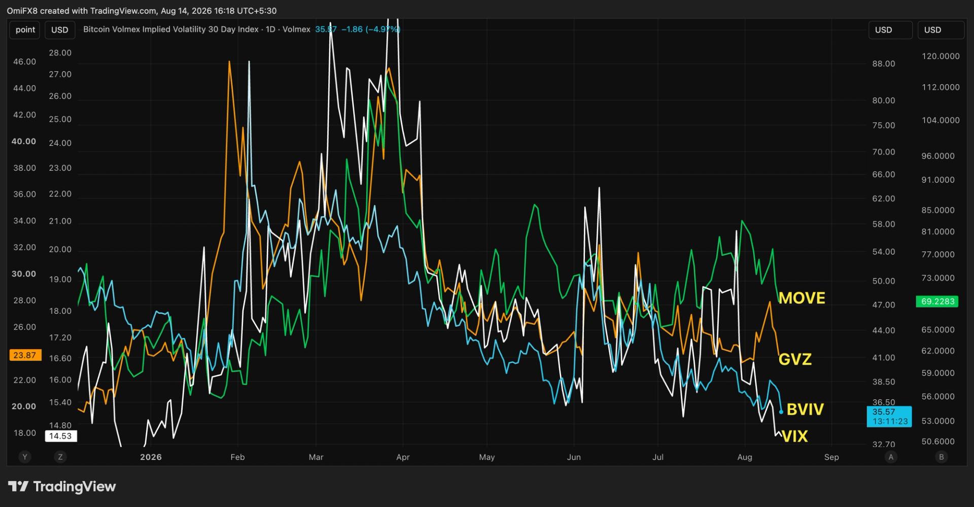 Fear is fading across markets, be it bitcoin, stocks, gold or bonds