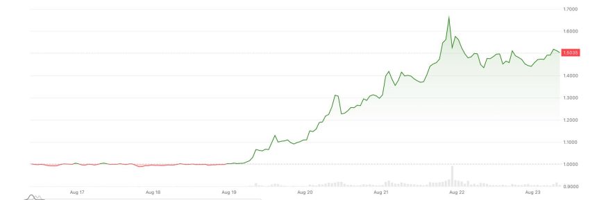 XRP on track for biggest weekly gain in 21 months as Treasury buyback spurs ‘curve control’ hopes