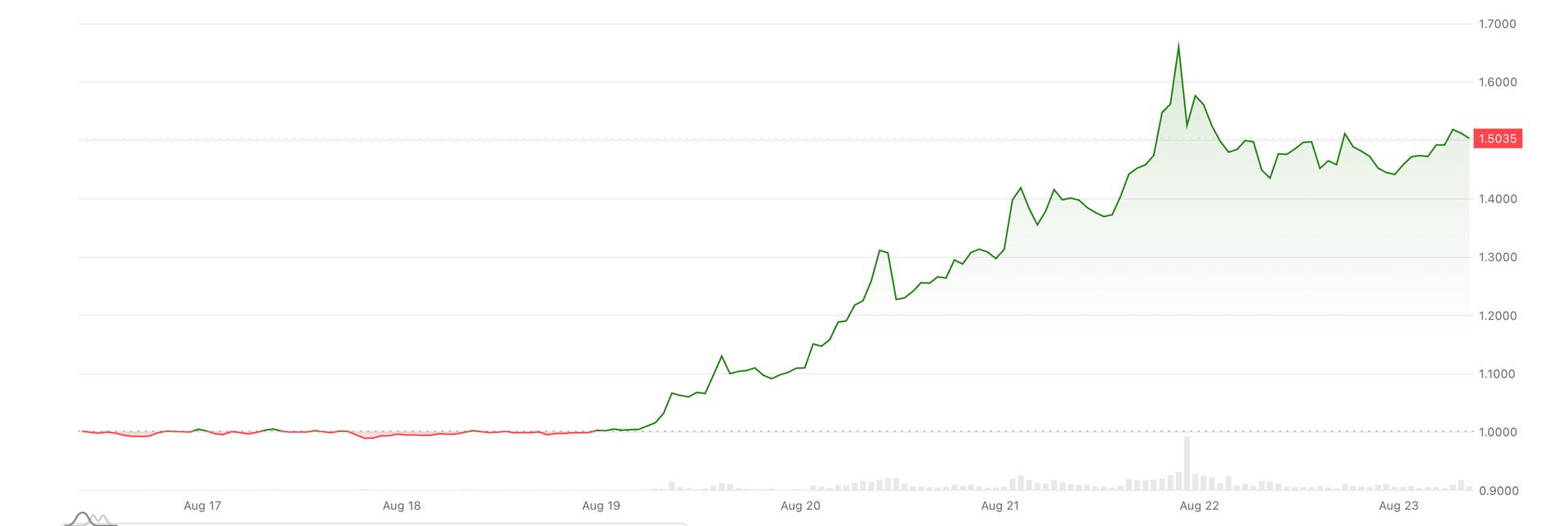 XRP on track for biggest weekly gain in 21 months as Treasury buyback spurs ‘curve control’ hopes