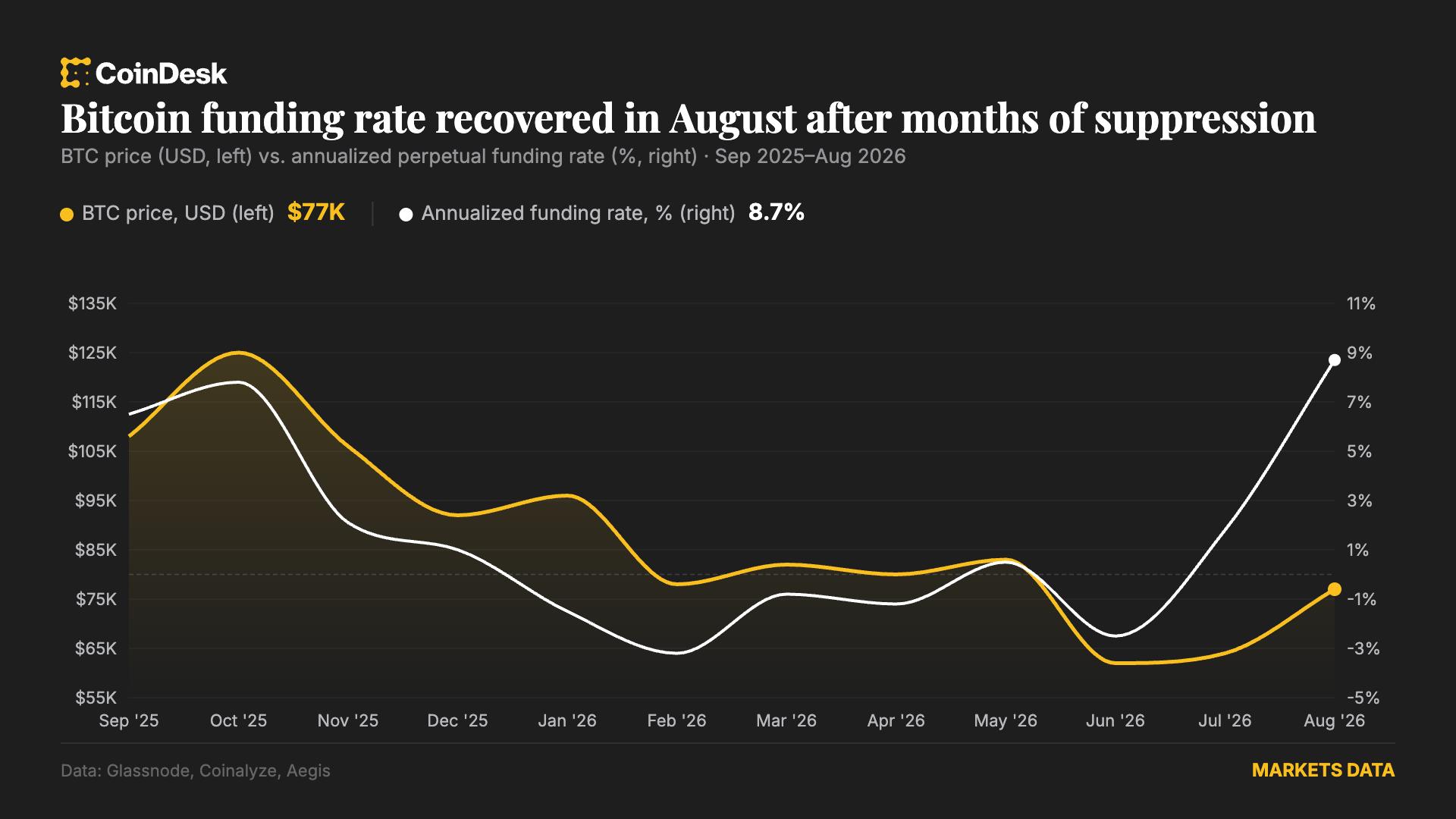 Crypto market makers are cashing in on bitcoin’s rally – without betting on direction