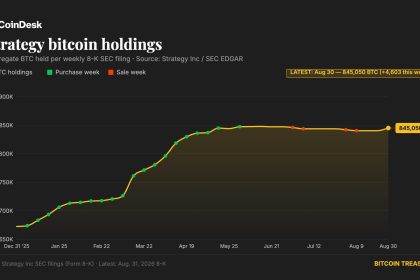 Strategy returns to bitcoin buys, adding $370 million of BTC last week