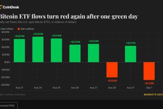 Live updates: BlackRock’s IBIT drives $236 million bitcoin ETF outflow
