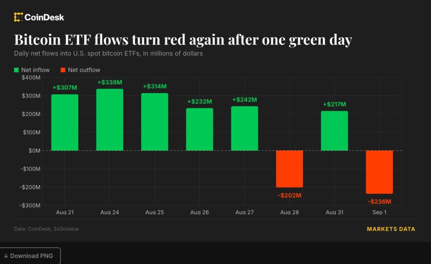 Live updates: BlackRock’s IBIT drives $236 million bitcoin ETF outflow