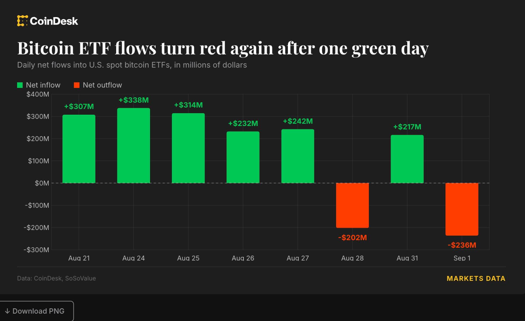 Live updates: BlackRock’s IBIT drives $236 million bitcoin ETF outflow