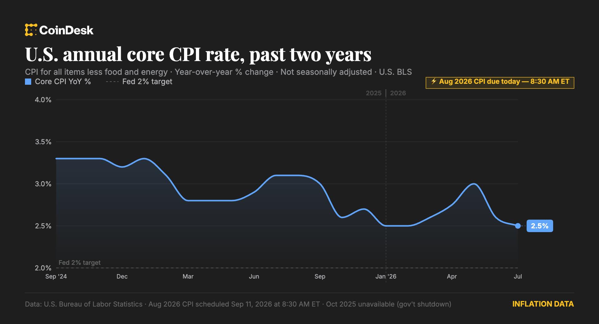 Core CPI rose a faster-than-forecast 0.3% in August, setting up Fed rate hike
