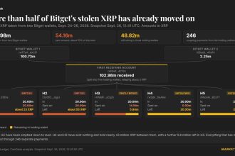 Bitget hacker moves $83 million in stolen XRP that Ripple cannot freeze