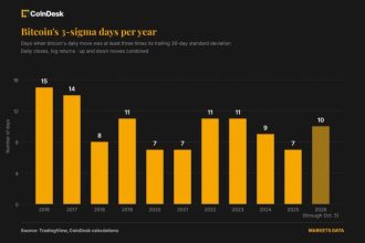 Bitcoin’s volatility has plunged, but extreme price swings are more frequent than in 2018