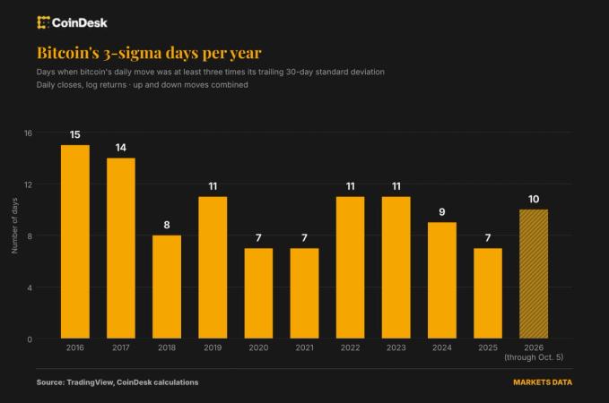 Bitcoin’s volatility has plunged, but extreme price swings are more frequent than in 2018
