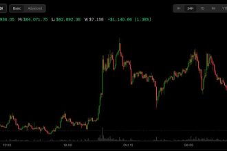 Bitcoin shrugs off ETF outflows to trade above $84,000 as oil falls