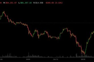 Bitcoin rebounds above $83,000 as it decouples from tumbling Korean stocks and Nasdaq futures