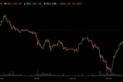 Bitcoin rebounds above $83,000 as it decouples from tumbling Korean stocks and Nasdaq futures