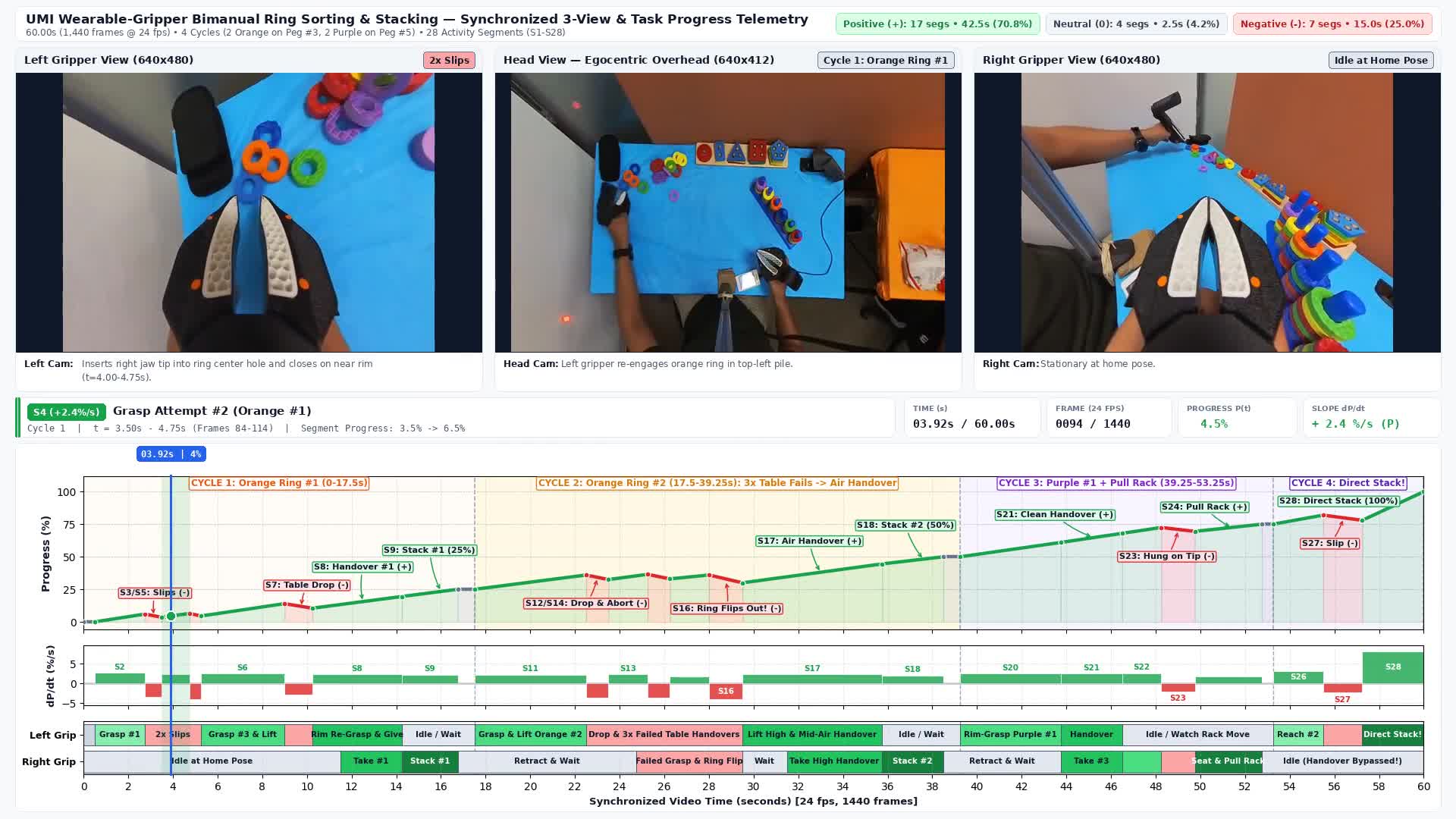 Gemini 4 Argon cut its own pick-and-place time from 58.9 to 17.4 seconds, says Google