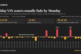 Wall Street freaked out Friday. VIX and bitcoin say the fear may fade Monday.