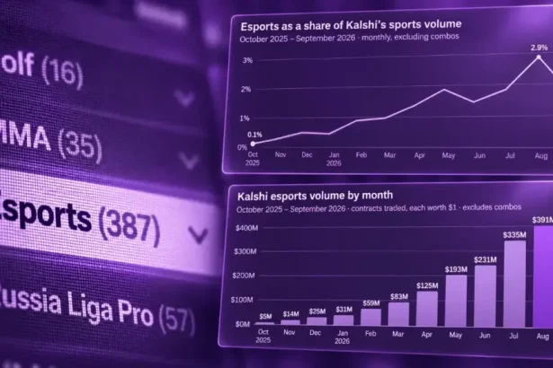 Kalshi esports volume reached $1.73 billion in twelve months 