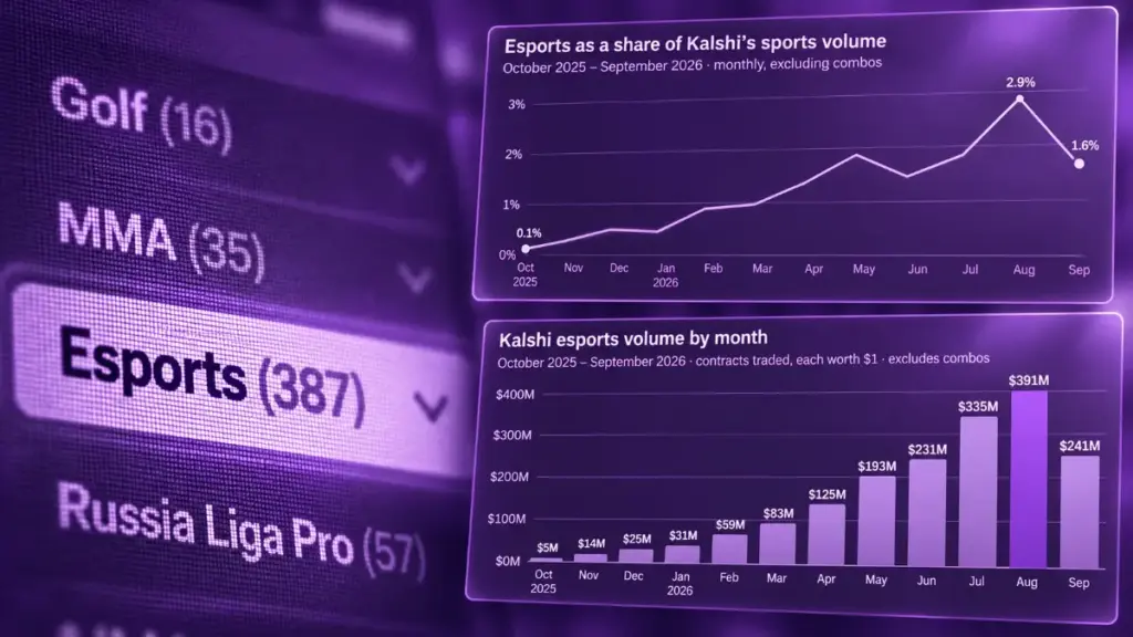 Kalshi esports volume reached $1.73 billion in twelve months 