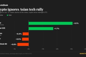 Bitcoin drops below $80,000 as crypto ignores Asian tech rally, Fed meeting begins